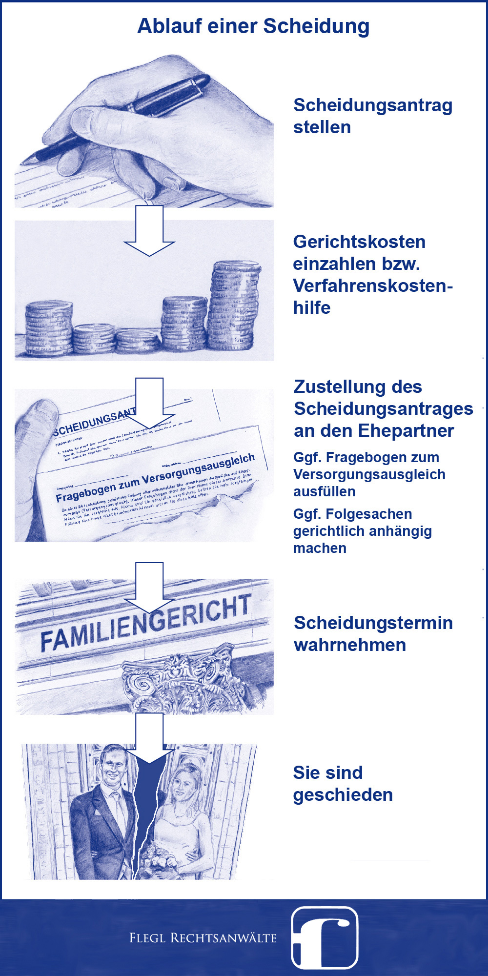 Infografik Ablauf einer Scheidung