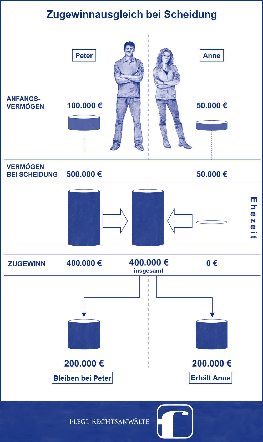 Infografik Zugewinnausgleich bei Scheidung